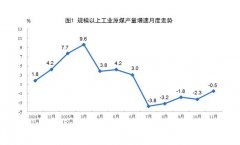 国家统计局：11月份原煤生产